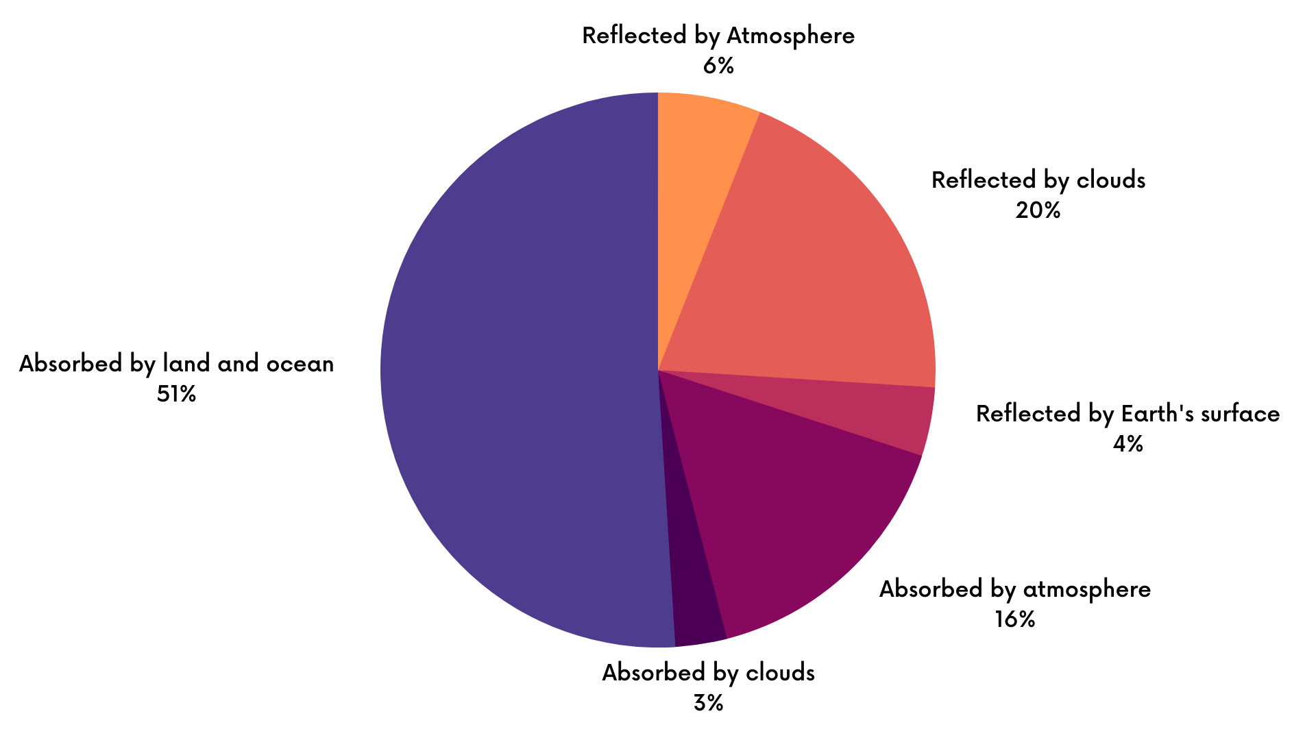 Composition Of Air Pie Chart For Kids
